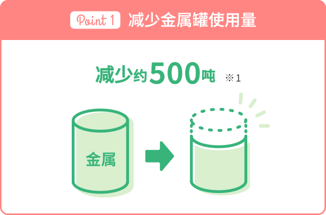 减少金属罐使用量