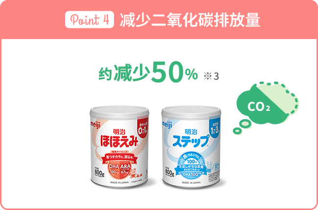 减少二氧化碳排放量