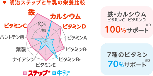 （グラフ）明治ステップと牛乳の栄養比較。明治ステップ400mlと牛乳400ml（※4）の栄養を比較した場合、明治ステップのほうが鉄、カルシウム、ビタミンC、ビタミンDなどの栄養が豊富。鉄、カルシウム、ビタミンC、ビタミンDは100%（※3）サポート。7種のビタミン（ビタミンA、ビタミンB1、ビタミンB2、ビタミンE、ナイアシン、葉酸、パントテン酸）は70%（※3）サポート。
