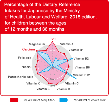 Percentage of the Dietary Reference
Intakes for Japanese by the Ministry
of Health, Labour and Welfare, 2010 edition,
for children between the ages
of 12 months and 36 months