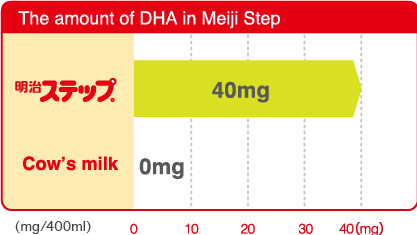 The amount of DHA in Meiji Step