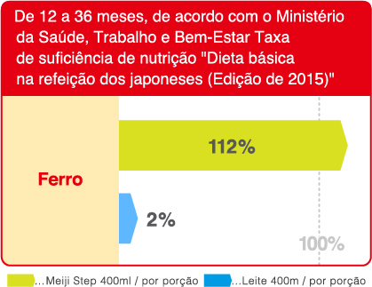 De 12 a 36 meses, de acordo com o Ministerio
da Saude, Trabalho e Bem-Estar Taxa
de suficiencia de nutricao Dieta basica
na refeicao dos japoneses (Edicao de 2010)