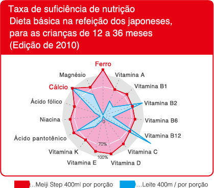 Taxa de suficiencia de nutricao
Dieta basica na refeicao dos japoneses,
para as criancas de 12 a 36 meses
(Edicao de 2010)
