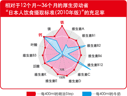 相对于12个月～36个月的厚生劳动省
“日本人饮食摄取标准（2010年版）”的充足率