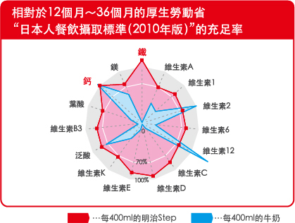 相對於12個月～36個月的厚生勞動省
“日本人餐飲攝取標準（2015年版）”的充足率