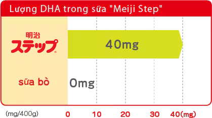 Lượng DHA trong sữa Meiji Step
