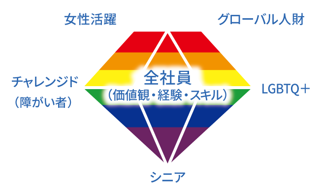 全社員（価値観・経験・スキル）　女性活躍　外国人（グローバル人材）　チャレンジド（障がい者）　LGBTQ+　シニア