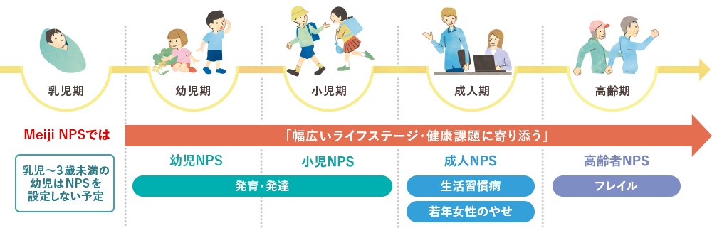Meiji NPSの対象と健康課題についてイラストで解説しています。幼児期・小児期は「発育·発達」、成人期は「生活習慣病」や「若年女性のやせ」、高齢期では「フレイル」など、ライフステージごとに異なる栄養課題に対応していること、また、乳児～3歳未満の乳児はNPSを設定しない予定であることなどを説明しています。