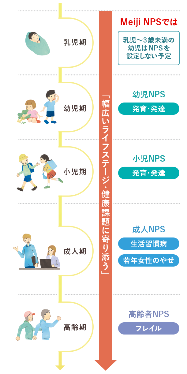 Meiji NPSの対象と健康課題についてイラストで解説しています。幼児期・小児期は「発育·発達」、成人期は「生活習慣病」や「若年女性のやせ」、高齢期では「フレイル」など、ライフステージごとに異なる栄養課題に対応していること、また、乳児～3歳未満の乳児はNPSを設定しない予定であることなどを説明しています。