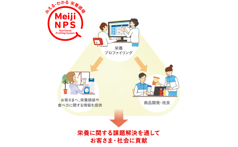 栄養プロファイリングがあることで、お客さまへ栄養価値や食べ方に関する情報の提供や、明治自身の商品開発や改良に役立てることができます。こうした栄養に関する課題解決を通して、お客さまや社会に貢献していくことをイラスト図で説明しています。