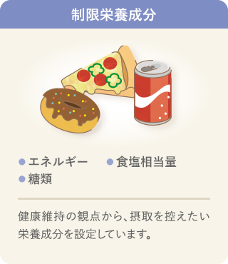 制限栄養成分の説明イラストです。制限栄養成分は、エネルギー、食塩相当量、糖類の3成分で、摂り過ぎる傾向にあり、摂取を控えたい栄養成分を設定しています。