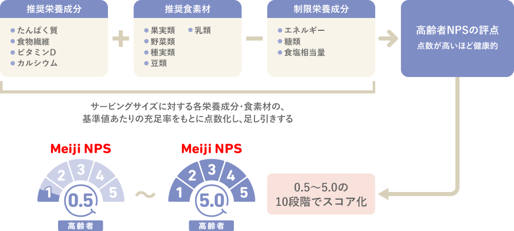 高齢者NPSの評価結果に基づくスコア化についてイラスト図で説明しています。推奨栄養成分と推奨食素材のスコアを足し合わせ、そこから制限栄養成分のスコアを引いた値が、成人NPSの評点になります。点数が高いほど健康的です。Meiji NPSではこの値を0.5から5.0までの10段階でスコア化しています。