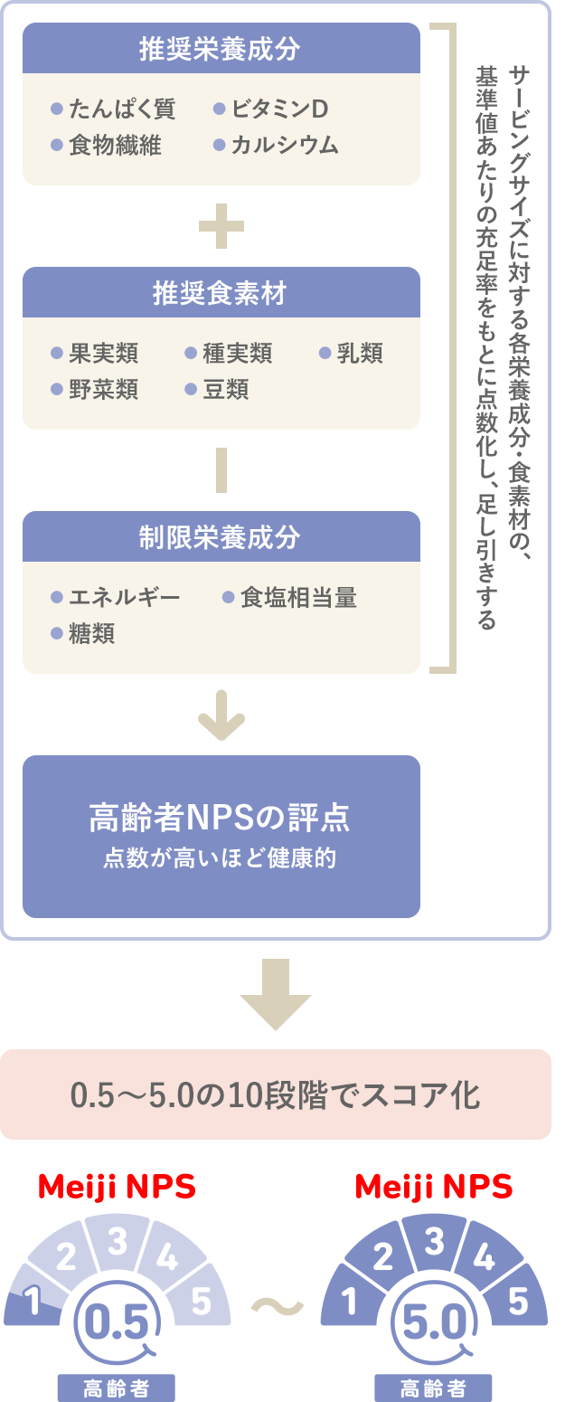 高齢者NPSの評価結果に基づくスコア化についてイラスト図で説明しています。推奨栄養成分と推奨食素材のスコアを足し合わせ、そこから制限栄養成分のスコアを引いた値が、成人NPSの評点になります。点数が高いほど健康的です。Meiji NPSではこの値を0.5から5.0までの10段階でスコア化しています。