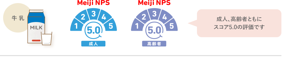 Meiji NPSによる牛乳の評価結果を紹介しています。成人、高齢者ともにスコア5.0の評価です。