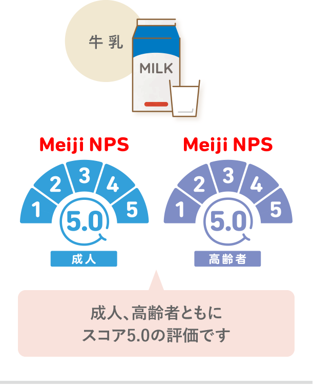 Meiji NPSによる牛乳の評価結果を紹介しています。成人、高齢者ともにスコア5.0の評価です。