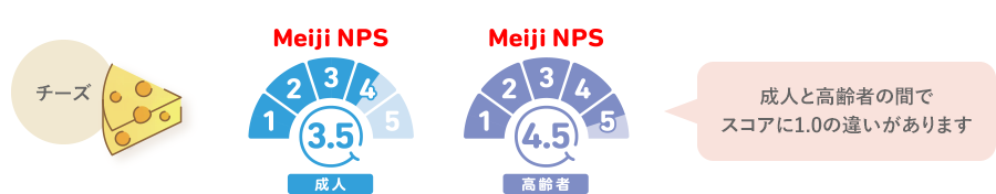 Meiji NPSによるチーズの評価結果を紹介しています。成人では3.5、高齢者では4.5です。スコアには1.0の違いがあります。