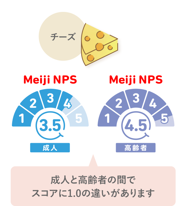 Meiji NPSによるチーズの評価結果を紹介しています。成人では3.5、高齢者では4.5です。スコアには1.0の違いがあります。