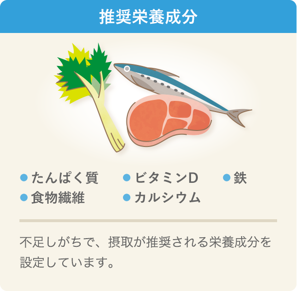 推奨栄養成分の説明イラストです。推奨栄養成分は、たんぱく質、カルシウム、食物繊維、鉄、ビタミンDの5成分を、不足しがちで摂取が推奨される栄養成分として設定しています。