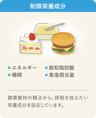 制限栄養成分の説明イラストです。制限栄養成分は、エネルギー、飽和脂肪酸、糖類、食塩相当量の4成分で、摂り過ぎる傾向にあり、摂取を控えたい栄養成分を設定しています。