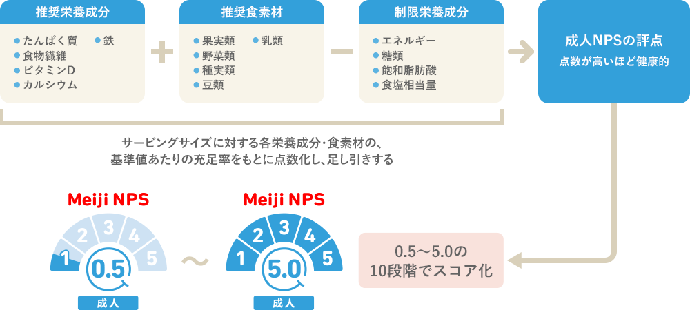 成人NPSの評価結果に基づくスコア化についてイラスト図で説明しています。推奨栄養成分と推奨食素材のスコアを足し合わせ、そこから制限栄養成分のスコアを引いた値が、成人NPSの評点になります。点数が高いほど健康的です。Meiji NPSではこの値を0.5から5.0までの10段階でスコア化しています。