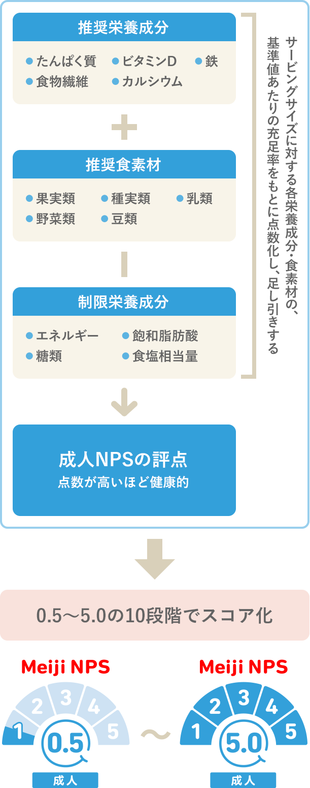 成人NPSの評価結果に基づくスコア化についてイラスト図で説明しています。推奨栄養成分と推奨食素材のスコアを足し合わせ、そこから制限栄養成分のスコアを引いた値が、成人NPSの評点になります。点数が高いほど健康的です。Meiji NPSではこの値を0.5から5.0までの10段階でスコア化しています。