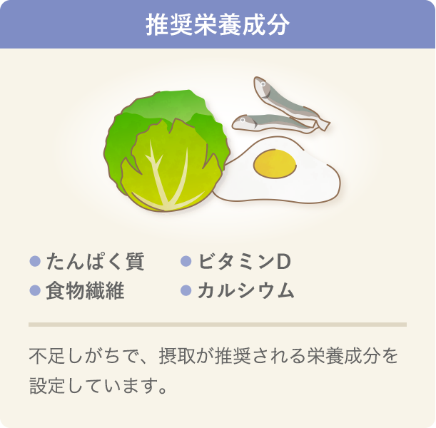 推奨栄養成分の説明イラストです。推奨栄養成分は、たんぱく質、カルシウム、食物繊維、ビタミンDの4成分を、不足しがちで摂取が推奨される栄養成分として設定しています。