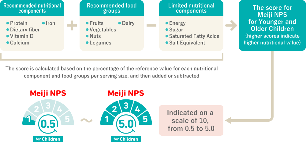 This is an image that explains how scores are calculated based on the results of the Meiji NPS for Younger and Older Children. The score for the Meiji NPS for Younger and Older Children is calculated by adding the scores for the recommended nutritional components and the recommended food groups, and then subtracting the score for the limited nutritional components. A higher score indicates a higher nutritional value for the food. Finally, the Meiji NPS scores are classified into 10 levels ranging from 0.5 to 5.0.