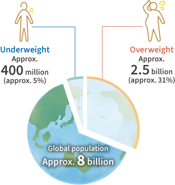 Illustration: The illustration explains that there are about 400 million people who are underweight and about 2.5 billion people who are overweight out of the world’s population of about 8 billion.