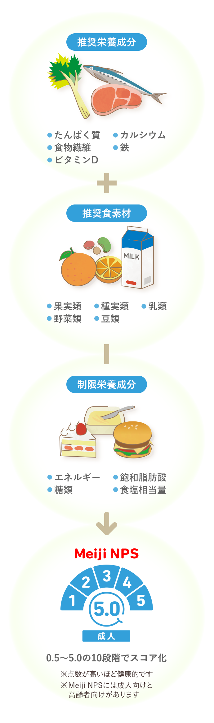 成人NPSの評価結果に基づくスコア化についてイラスト図で説明しています。推奨栄養成分と推奨食素材のスコアを足し合わせ、そこから制限栄養成分のスコアを引いた値が、成人NPSの評点になります。点数が高いほど健康的です。Meiji NPSではこの値を0.5から5.0までの10段階でスコア化しています。