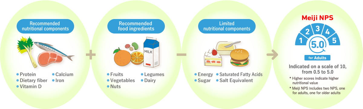 This is an image that explains how scores are calculated based on the results of the Meiji NPS for adults.The score for the Meiji NPS for adults is calculated by adding the scores for the recommended nutritional components and the recommended food ingredients, and then subtracting the score for the limited nutritional components. A higher score indicates a higher nutritional value for the food. Finally, the Meiji NPS scores are classified into 10 levels ranging from 0.5 to 5.0.