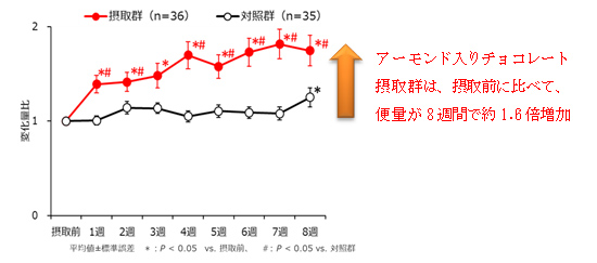 グラフ：便量の変化のグラフデータ