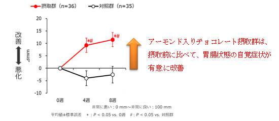 グラフ：胃腸状態に関するアンケート（VAS法※1により評価）のグラフデータ