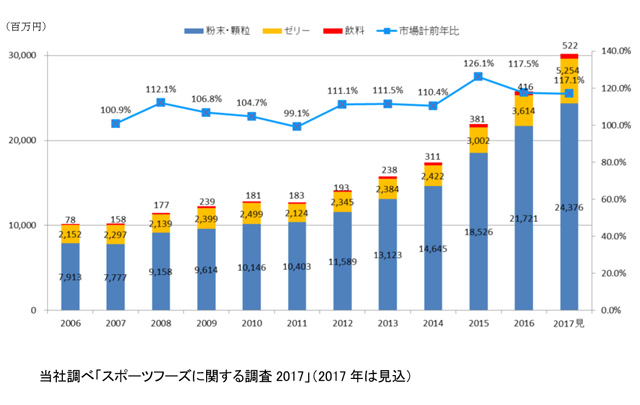 グラフ：プロテイン市場の推移のグラフデータ