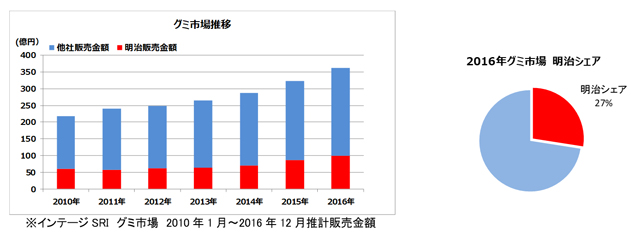 グラフ：グミ市場推移のグラフデータ 2016年グミ市場 明治シェアのグラフデータ