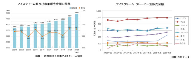 グラフ：アイスクリーム類及び氷菓販売金額の推移のグラフデータ、アイスクリーム フレーバー別販売金額のグラフデータ