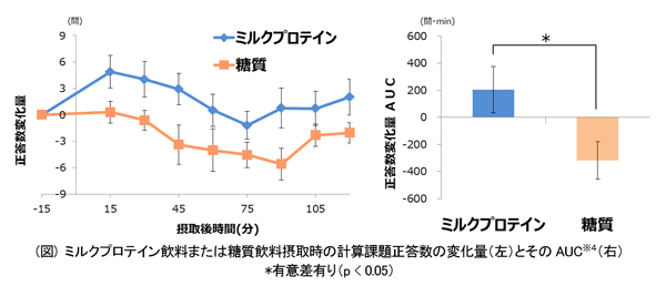 グラフ：ミルクプロテイン飲料または糖質飲料摂取時の計算課題正答数の変化量（左）とそのAUC※4（右）のグラフ画像