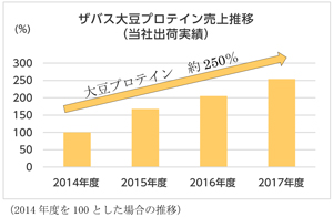 グラフ：ザバス大豆プロテイン売り上げ推移(当社出荷実績)のグラフ画像