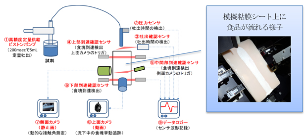 図：物理量計測装置「F-bology Analyzer®」の仕組み