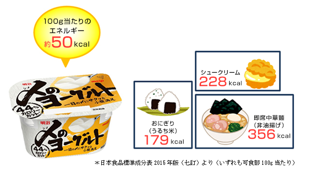 写真：「明治〆（シメ）のヨーグルト」100g当たりのエネルギー約50kcal、「おにぎり（うるち米）」179kcal、「シュークリーム」228kcal ,「即席中華麺（非油揚げ）」356kcal 日本食品標準成分表2015年版（七訂）より（いずれも可食部100g当たり）