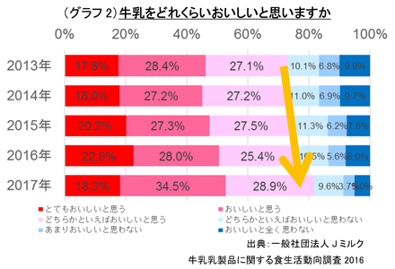 グラフ：(グラフ2)牛乳をどれくらいおいしいと思いますかのグラフ画像