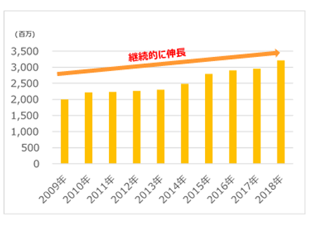 グラフ：「速攻元気ゼリー アミノ酸＆ローヤルゼリー」売上推移 継続的に伸長