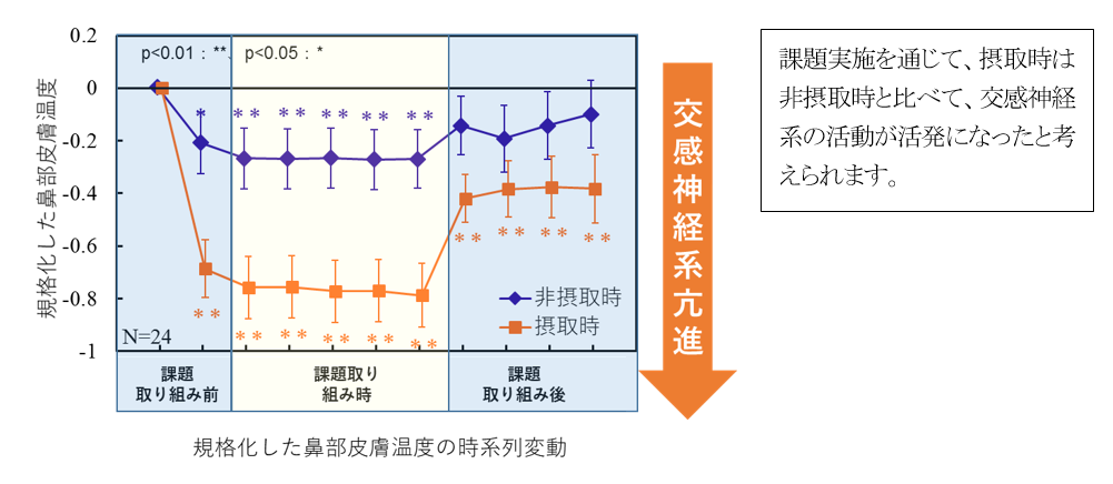 規格化した鼻部皮膚温度の時系列変動　課題実施を通じて、接種時は非接種時と比べて、交感神経系の活動が活発になったと考えられます。