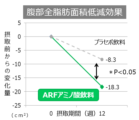 グラフ：腹部全脂肪面積低減効果