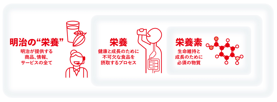 イラスト：明治“栄養” 明治が提供する商品、情報、サービスの全て。　栄養 健康と成長のために不可欠な食品を摂取するプロセス。　栄養素 生命維持と成長のために必須の物質。