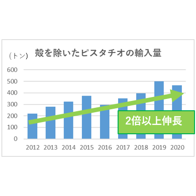 グラフ：殻を除いたピスタチオの輸入量