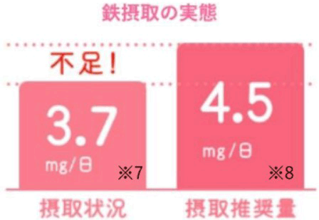 グラフ：鉄摂取の実態。摂取状況 3.7mg／日※7 不足！。摂取推奨量 4.5mg／日※8