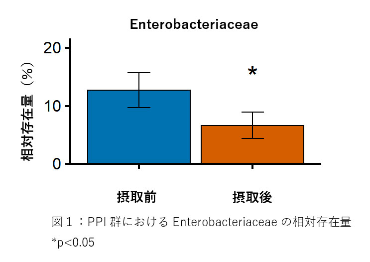 画像：図１：PPI群におけるEnterobacteriaceaeの相対存在量 *p<0.05