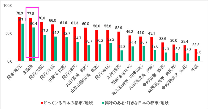 画像：日本の地域別知名度・好感度グラフ