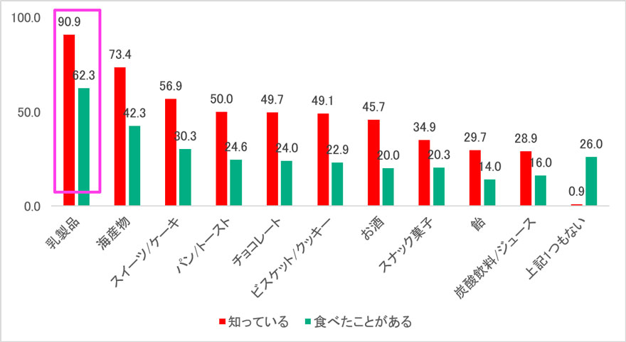 画像：北海道といえば思い浮かべる商品カテゴリー／食用／飲用したことのある関連商品グラフ