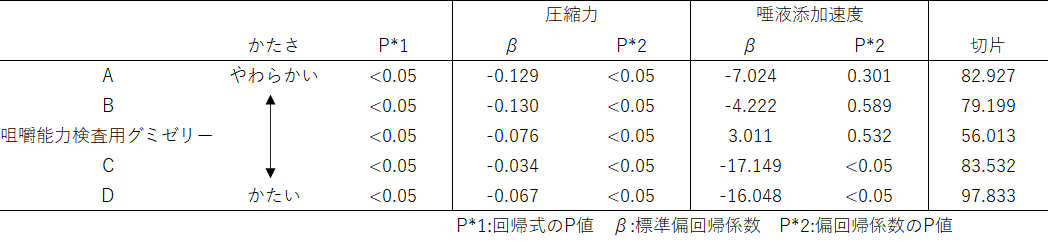 画像：表1. 圧縮粉砕回数に対する重回帰分析の結果